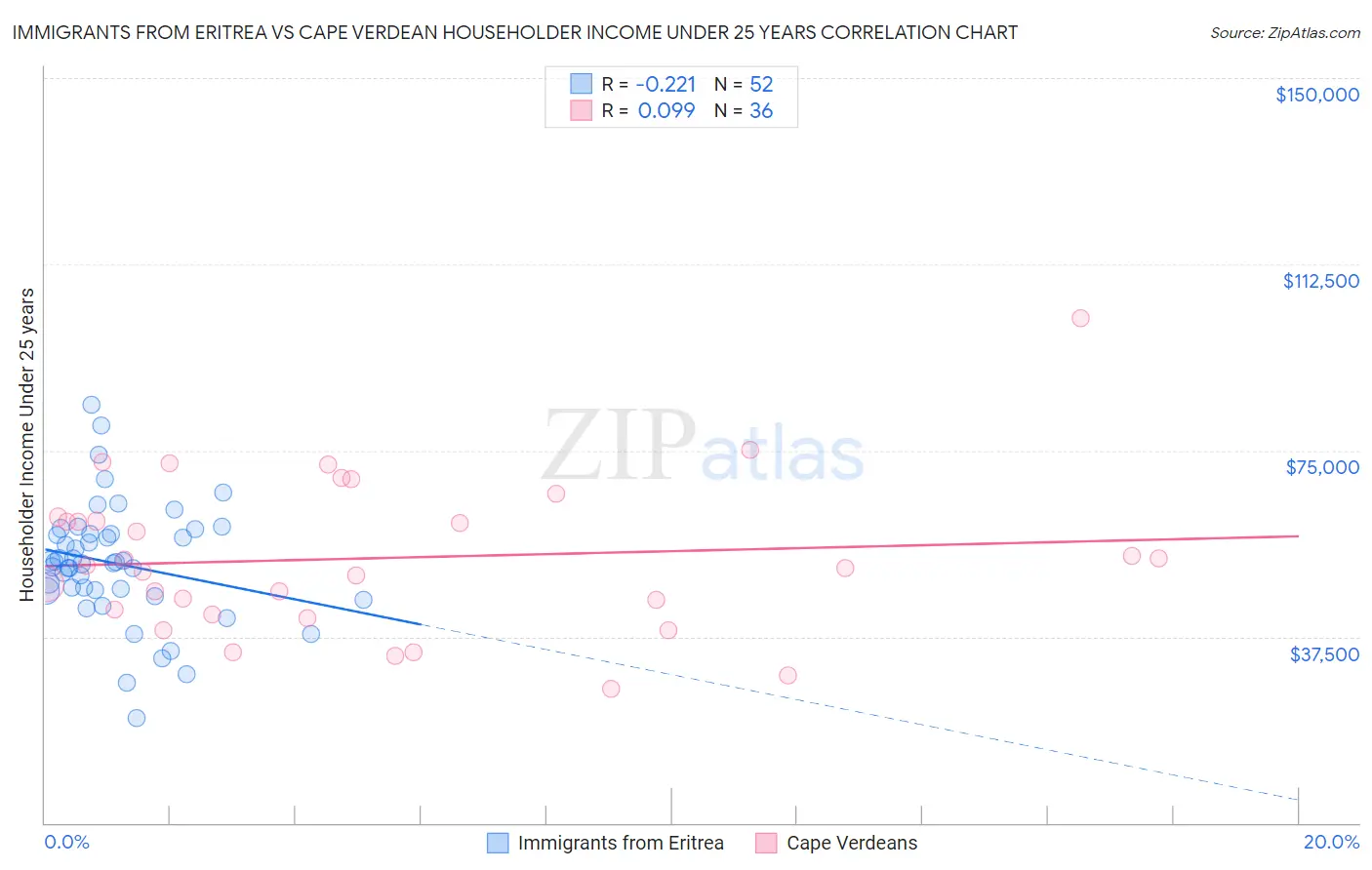 Immigrants from Eritrea vs Cape Verdean Householder Income Under 25 years