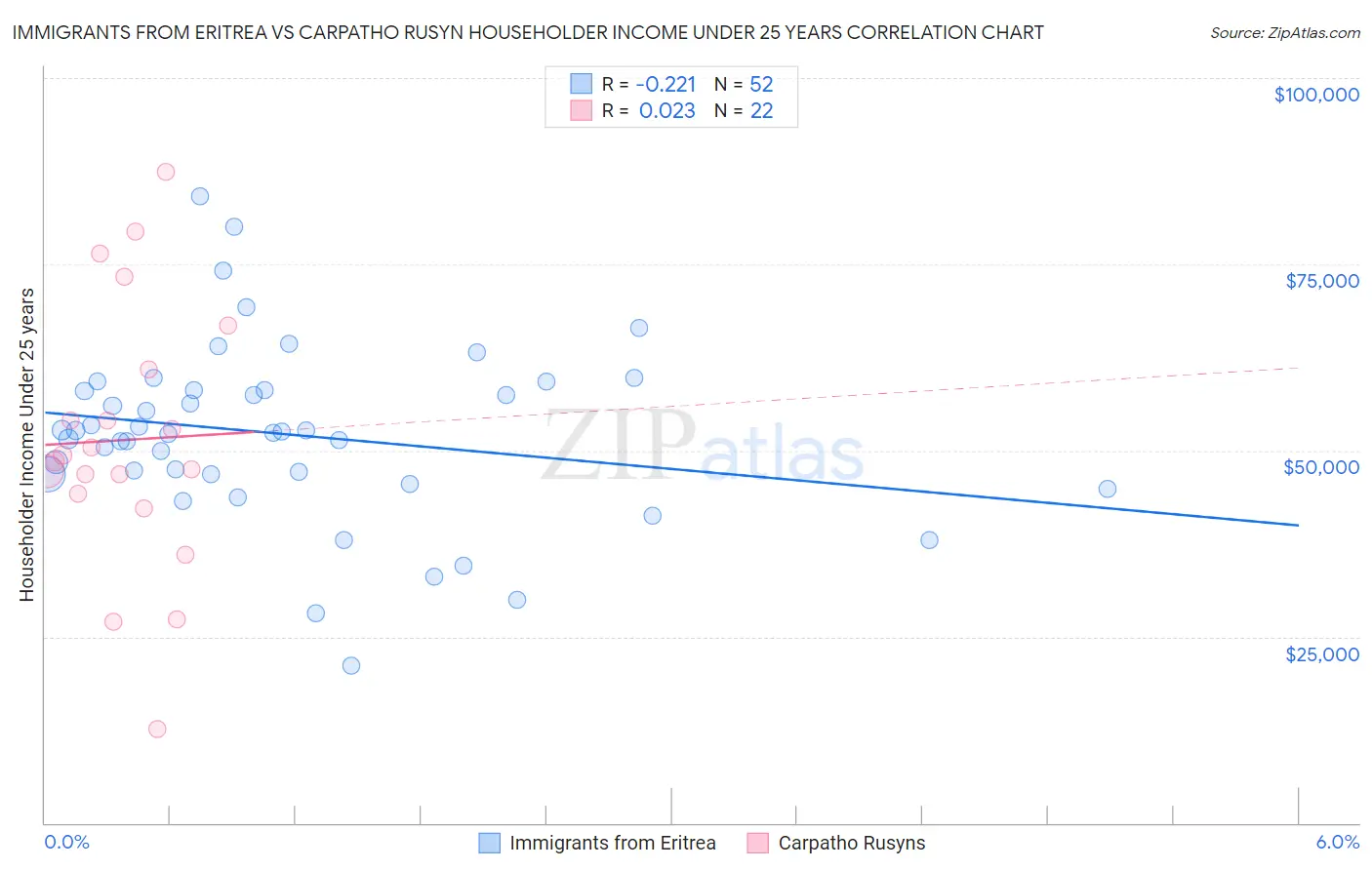 Immigrants from Eritrea vs Carpatho Rusyn Householder Income Under 25 years