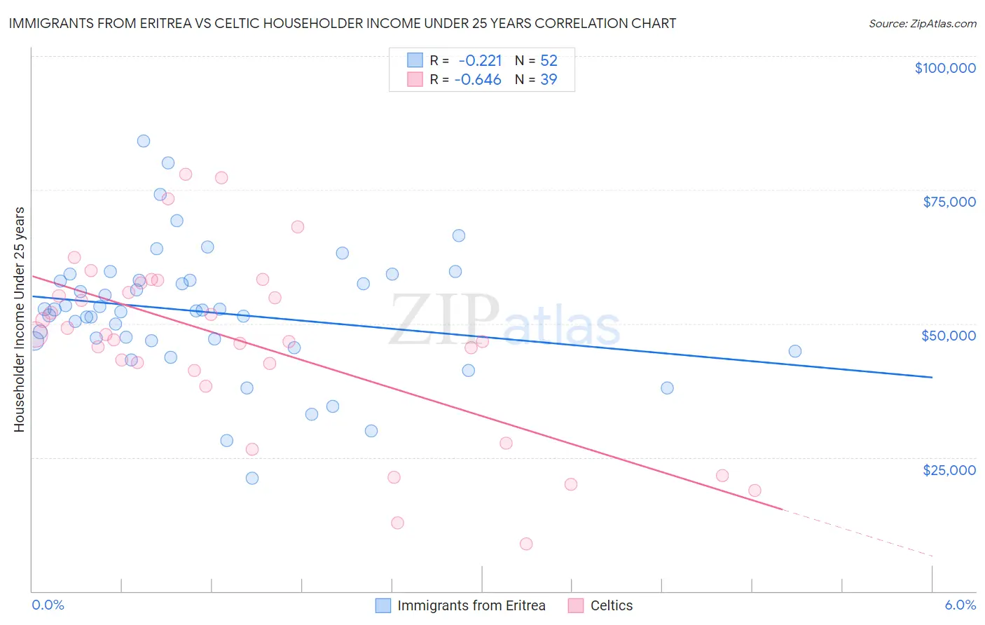 Immigrants from Eritrea vs Celtic Householder Income Under 25 years