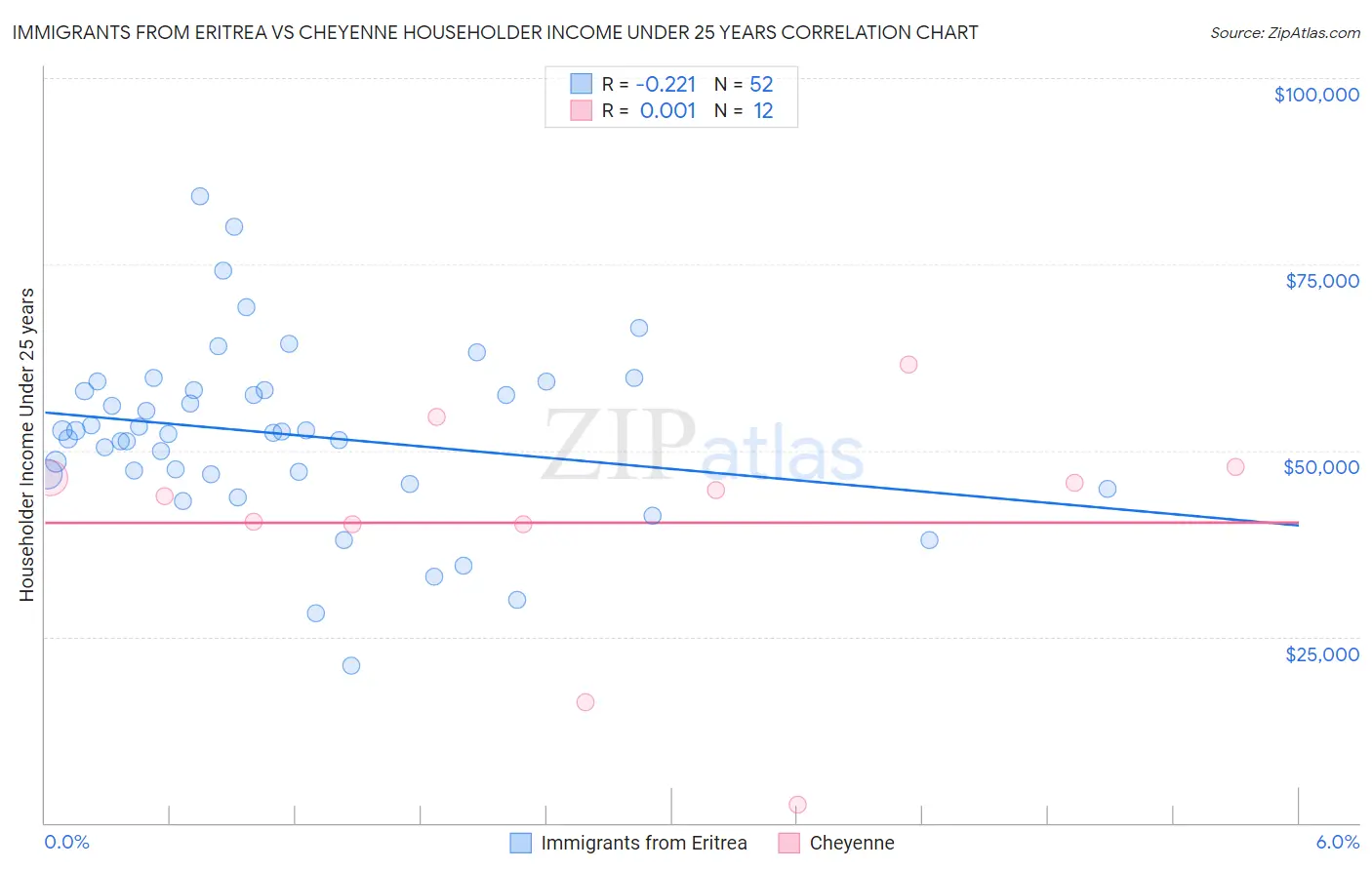 Immigrants from Eritrea vs Cheyenne Householder Income Under 25 years