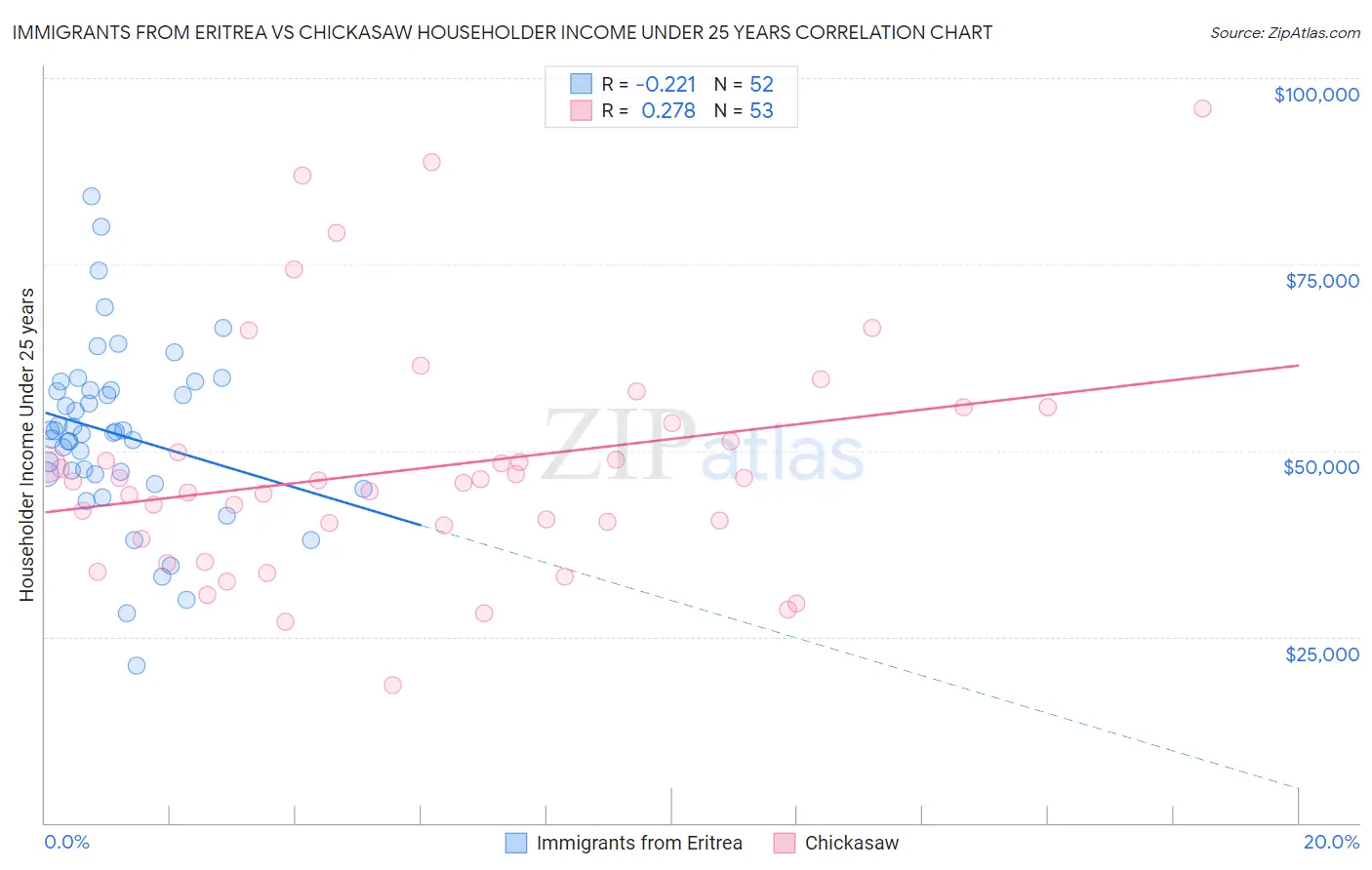 Immigrants from Eritrea vs Chickasaw Householder Income Under 25 years