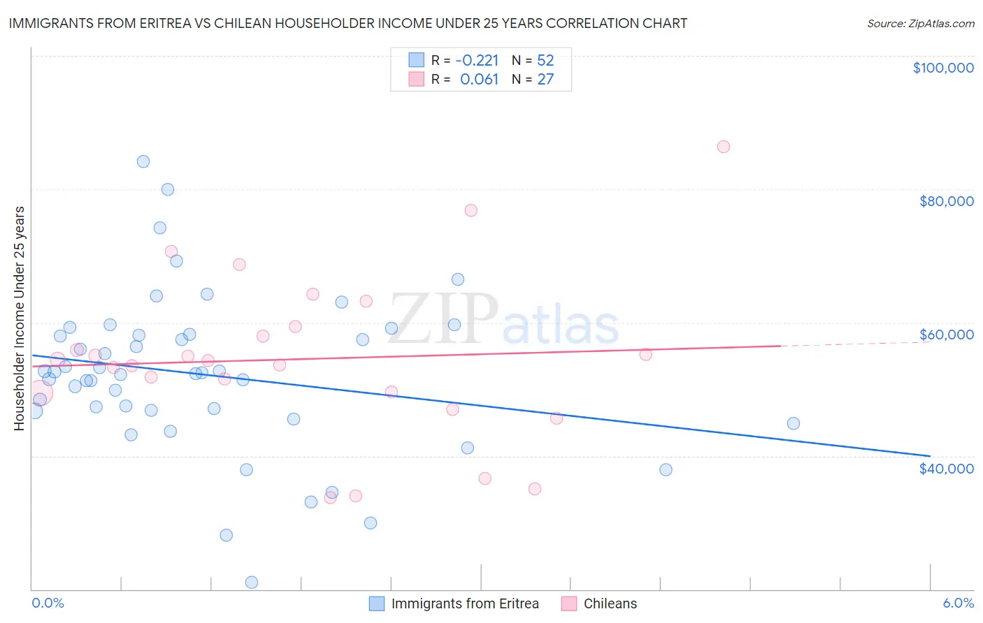 Immigrants from Eritrea vs Chilean Householder Income Under 25 years