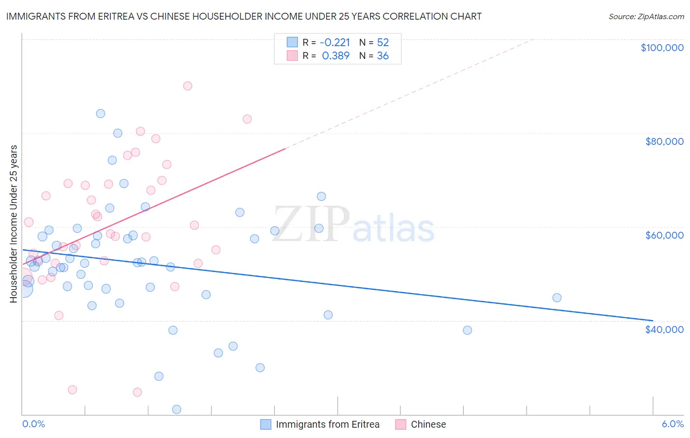 Immigrants from Eritrea vs Chinese Householder Income Under 25 years