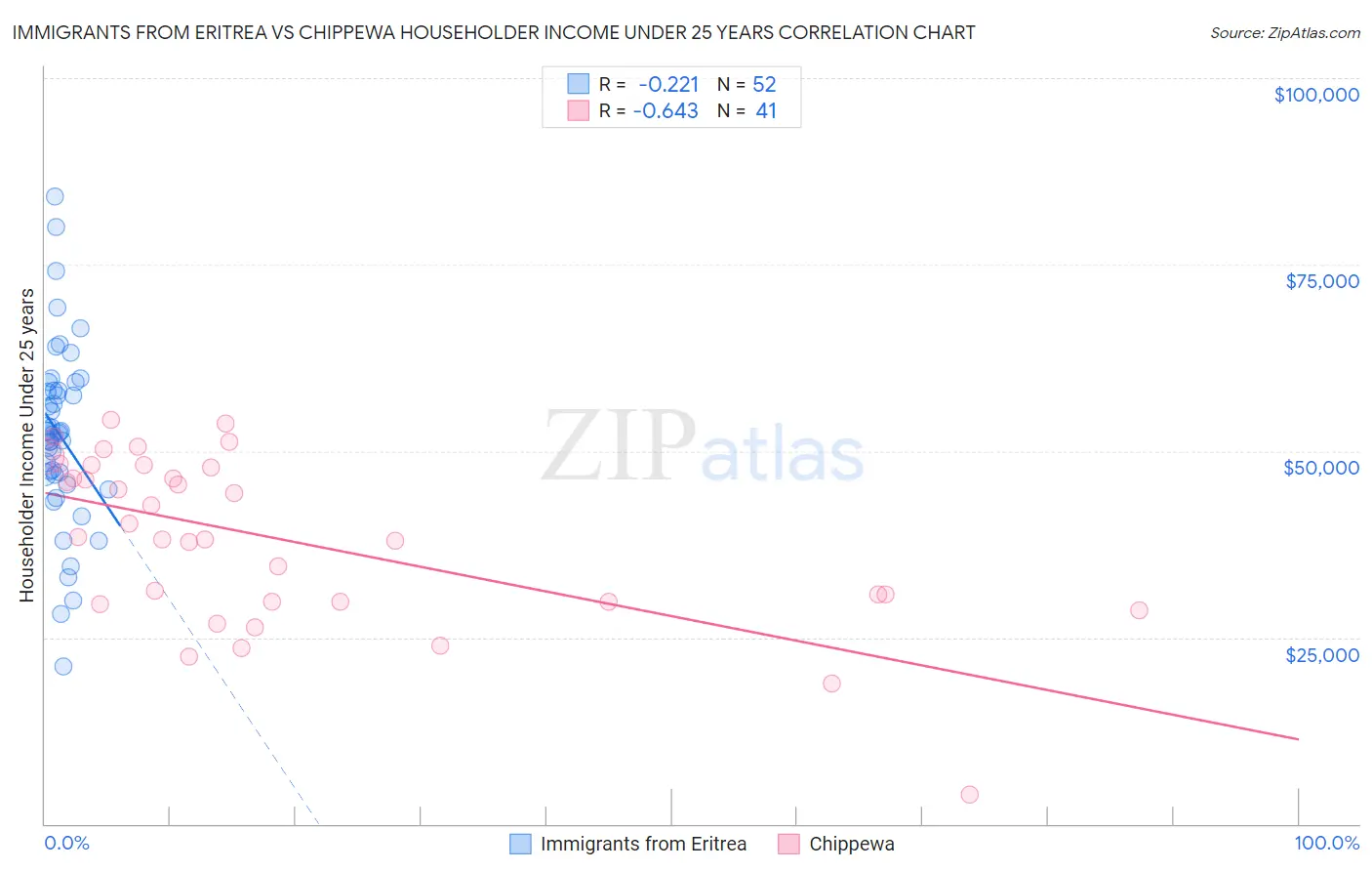 Immigrants from Eritrea vs Chippewa Householder Income Under 25 years