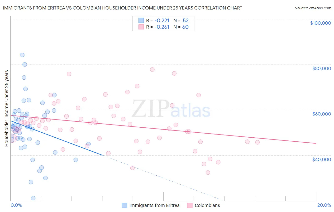 Immigrants from Eritrea vs Colombian Householder Income Under 25 years