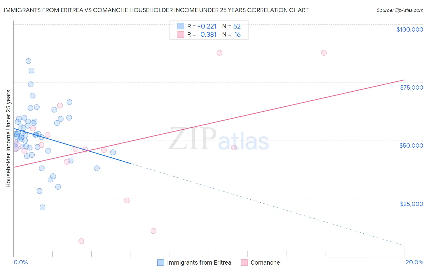 Immigrants from Eritrea vs Comanche Householder Income Under 25 years