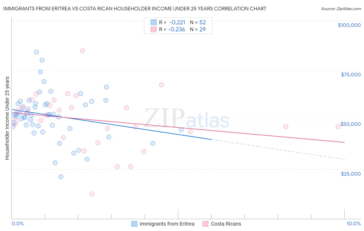 Immigrants from Eritrea vs Costa Rican Householder Income Under 25 years