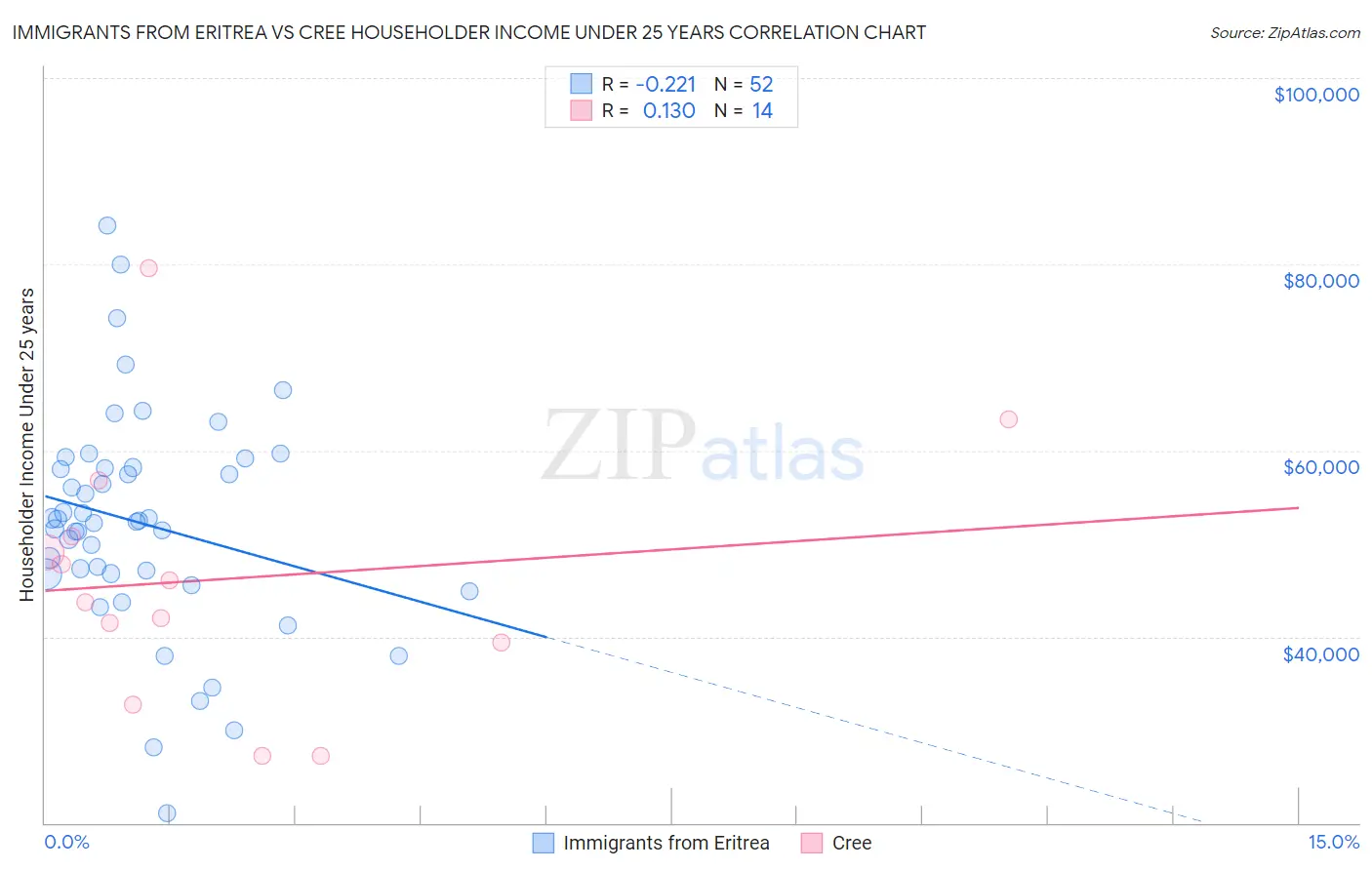 Immigrants from Eritrea vs Cree Householder Income Under 25 years