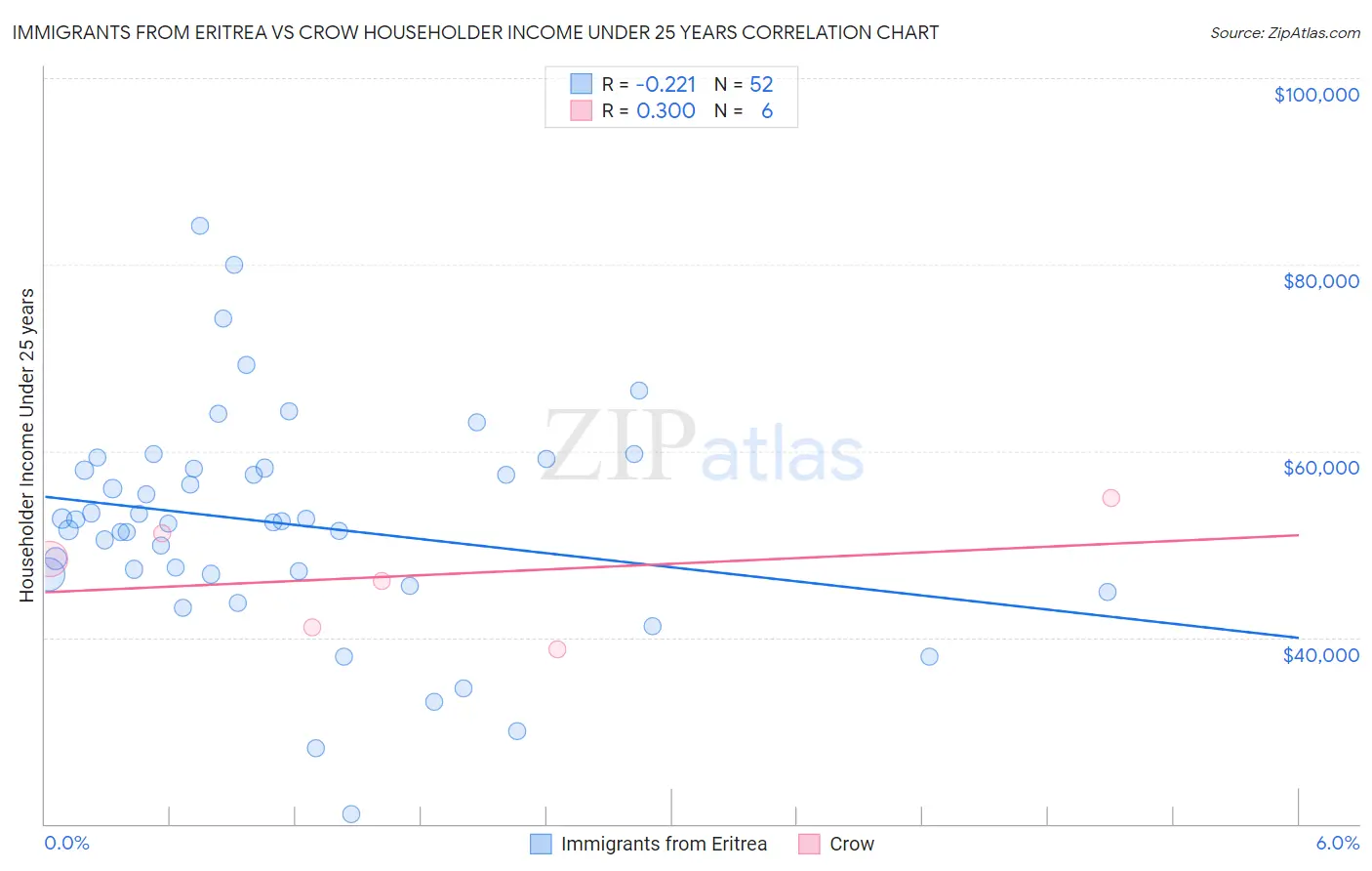 Immigrants from Eritrea vs Crow Householder Income Under 25 years