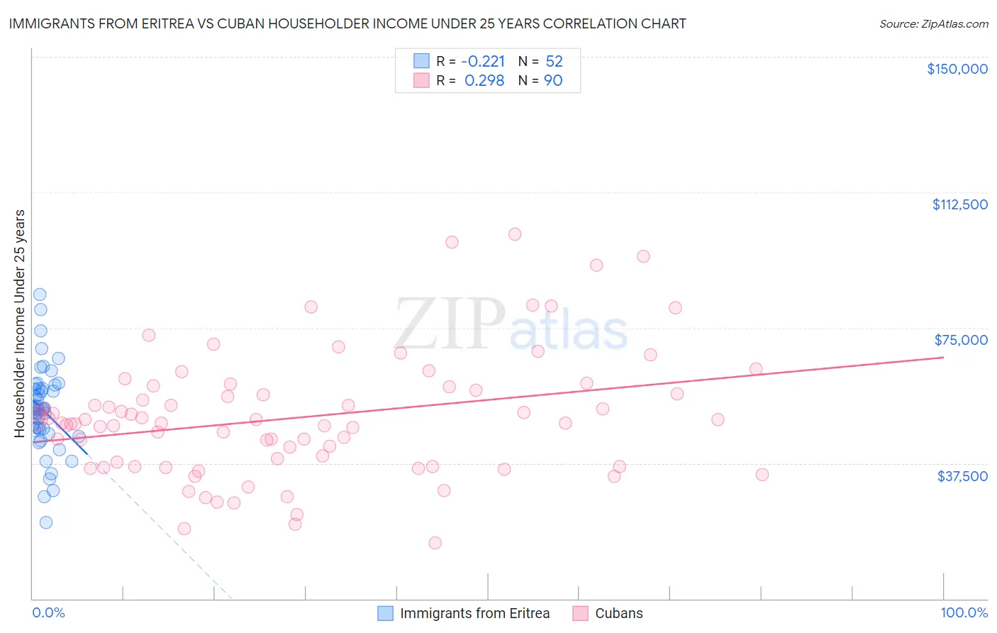 Immigrants from Eritrea vs Cuban Householder Income Under 25 years