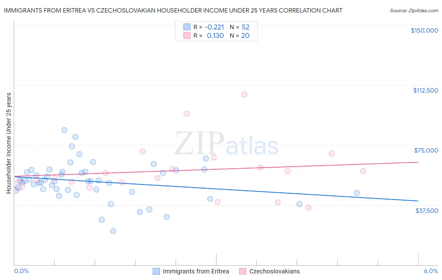 Immigrants from Eritrea vs Czechoslovakian Householder Income Under 25 years