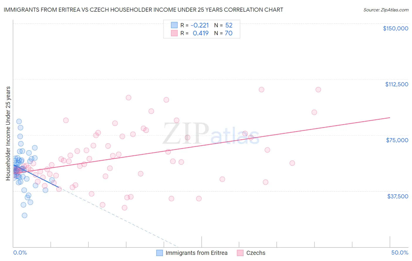 Immigrants from Eritrea vs Czech Householder Income Under 25 years