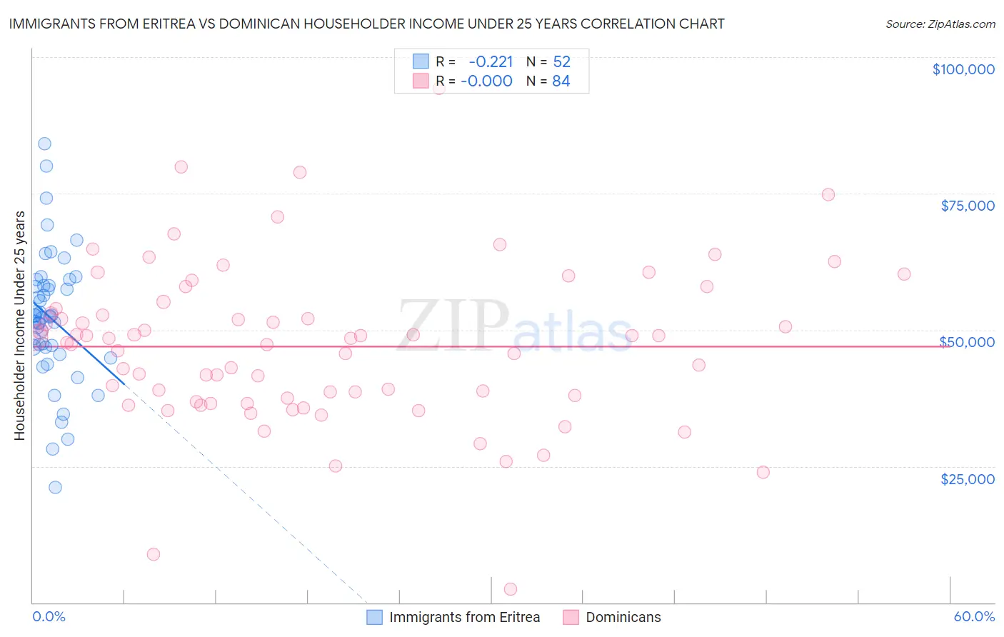 Immigrants from Eritrea vs Dominican Householder Income Under 25 years