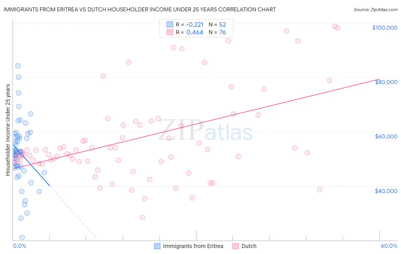 Immigrants from Eritrea vs Dutch Householder Income Under 25 years