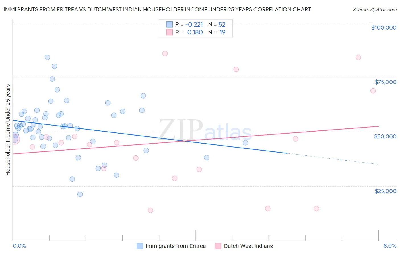 Immigrants from Eritrea vs Dutch West Indian Householder Income Under 25 years