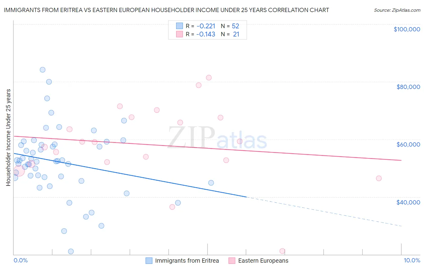 Immigrants from Eritrea vs Eastern European Householder Income Under 25 years