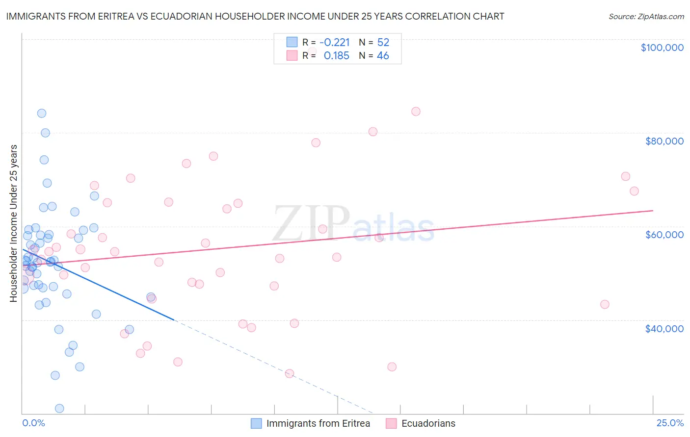 Immigrants from Eritrea vs Ecuadorian Householder Income Under 25 years