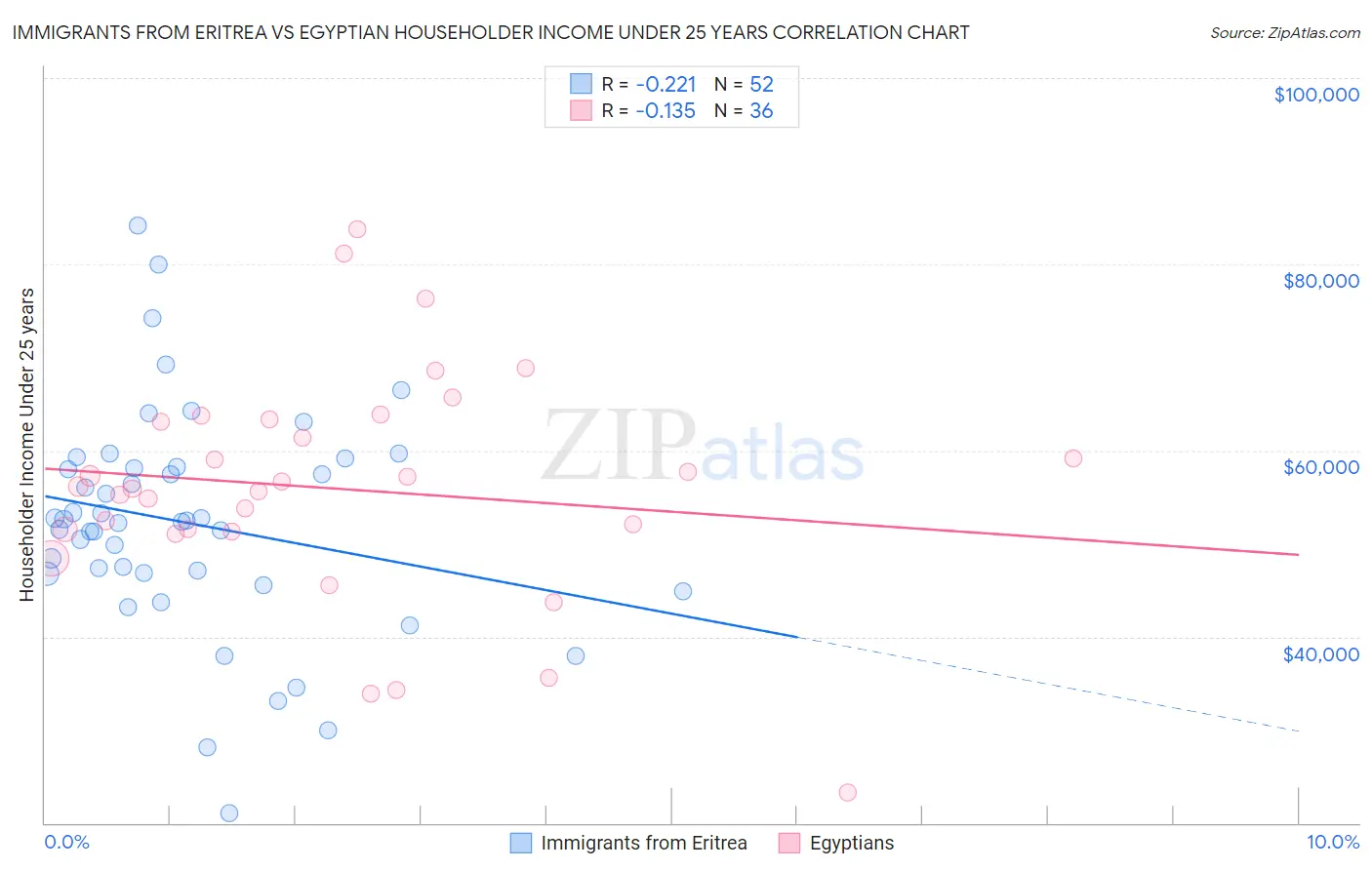 Immigrants from Eritrea vs Egyptian Householder Income Under 25 years