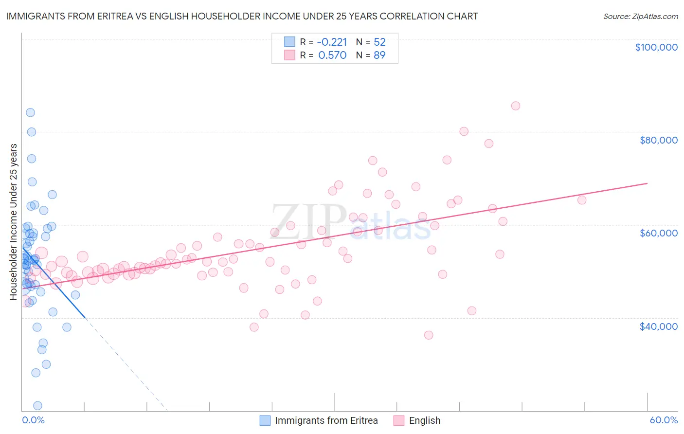 Immigrants from Eritrea vs English Householder Income Under 25 years