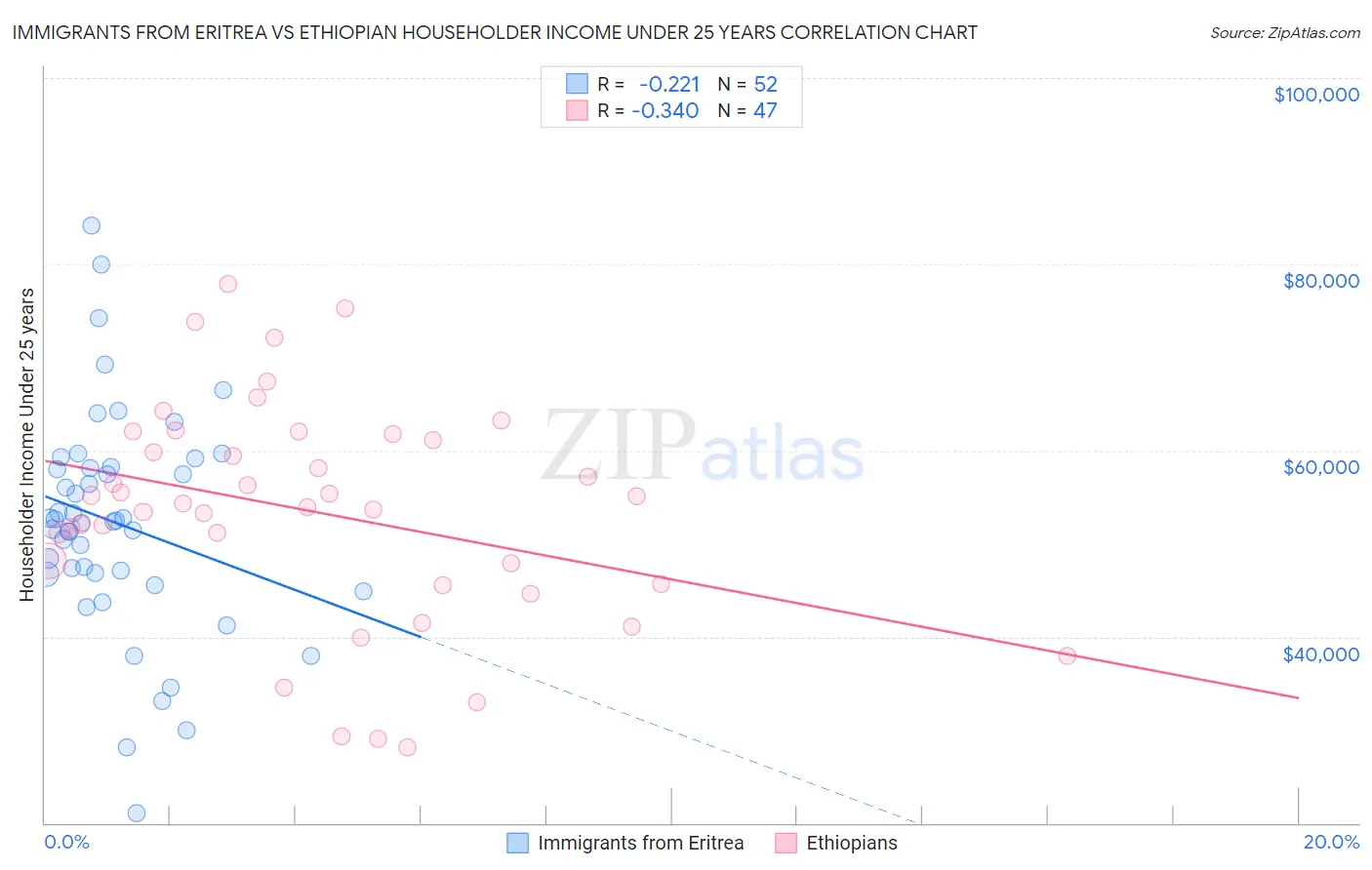 Immigrants from Eritrea vs Ethiopian Householder Income Under 25 years