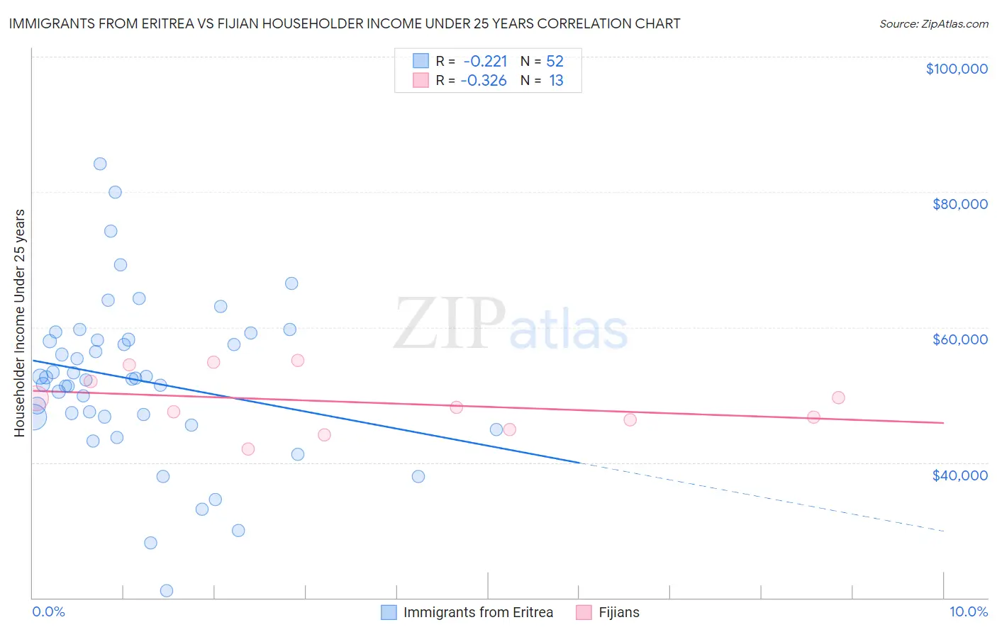 Immigrants from Eritrea vs Fijian Householder Income Under 25 years