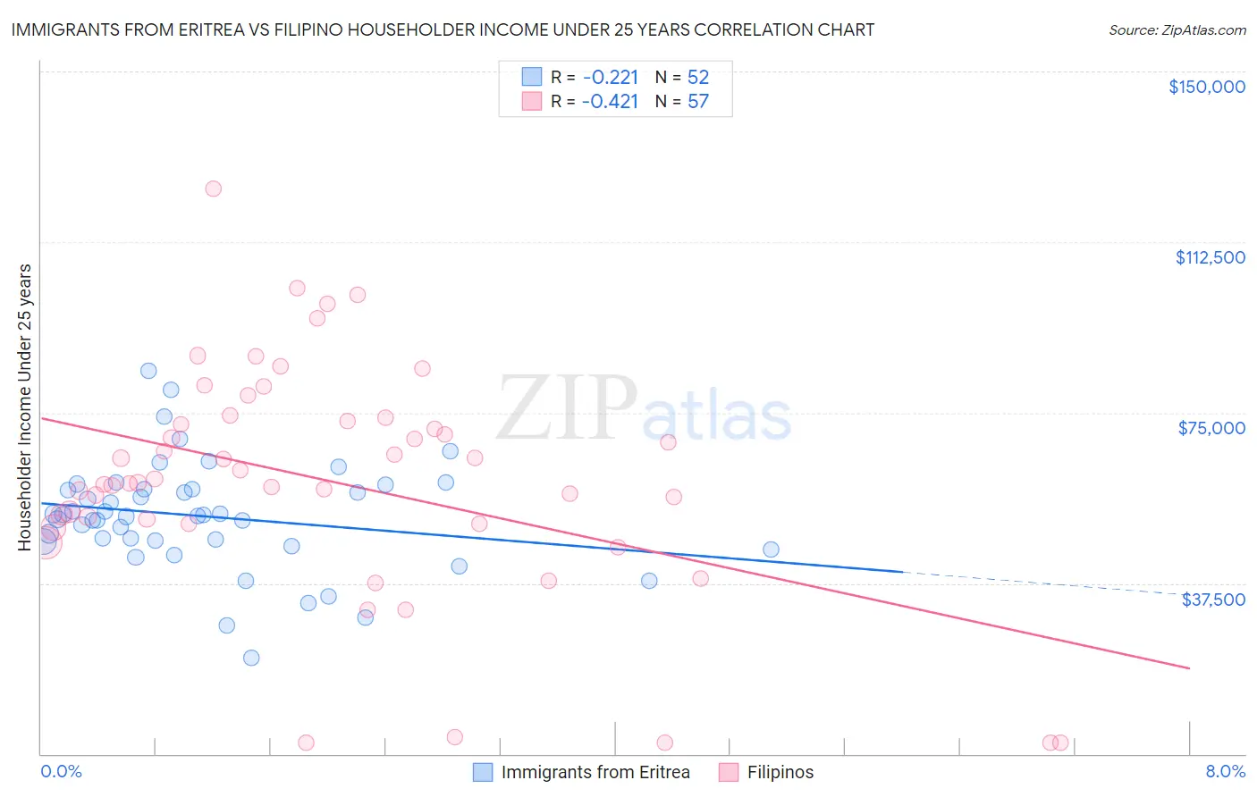 Immigrants from Eritrea vs Filipino Householder Income Under 25 years