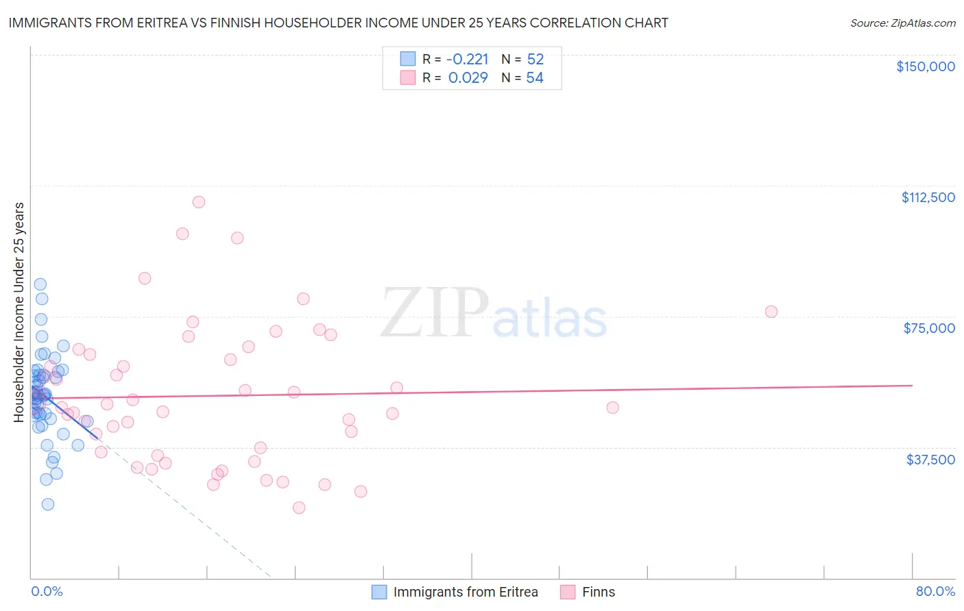 Immigrants from Eritrea vs Finnish Householder Income Under 25 years