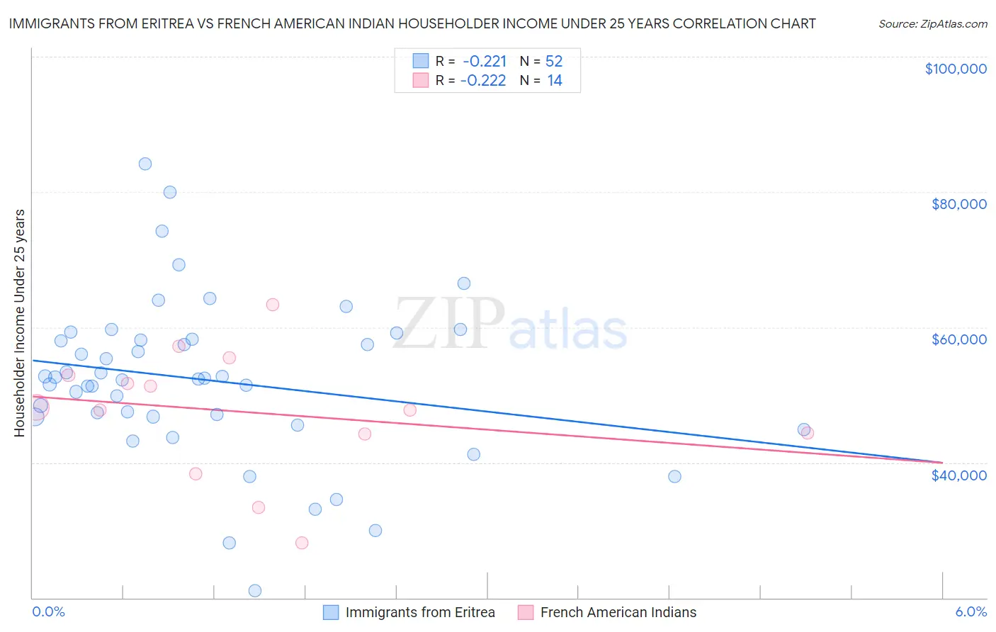 Immigrants from Eritrea vs French American Indian Householder Income Under 25 years