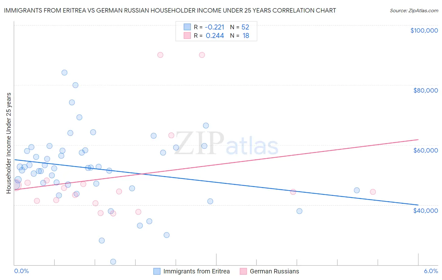 Immigrants from Eritrea vs German Russian Householder Income Under 25 years