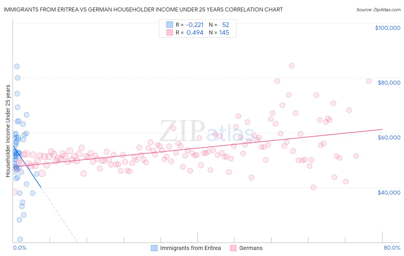 Immigrants from Eritrea vs German Householder Income Under 25 years