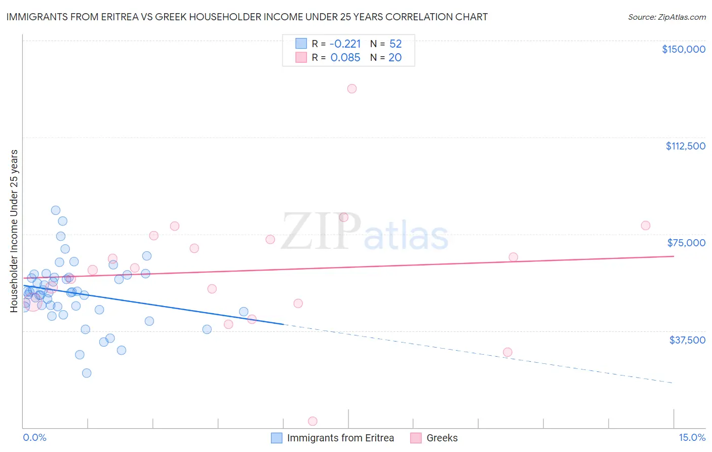 Immigrants from Eritrea vs Greek Householder Income Under 25 years