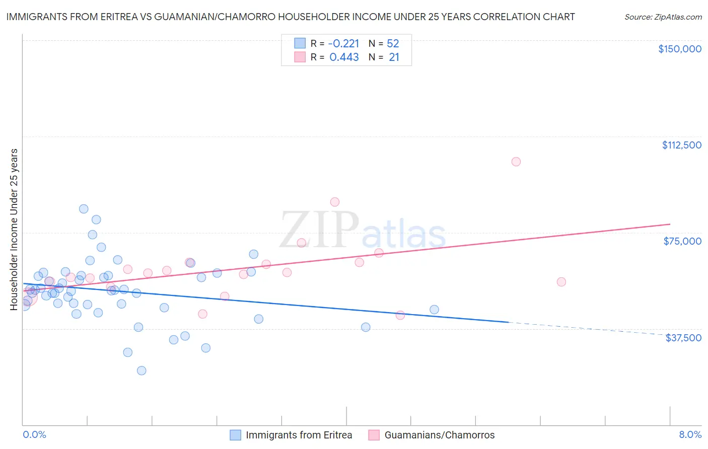 Immigrants from Eritrea vs Guamanian/Chamorro Householder Income Under 25 years