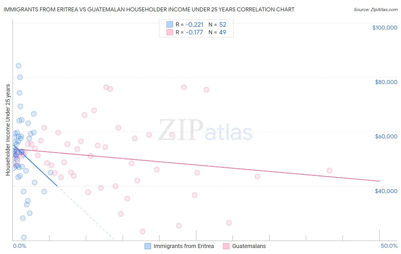 Immigrants from Eritrea vs Guatemalan Householder Income Under 25 years