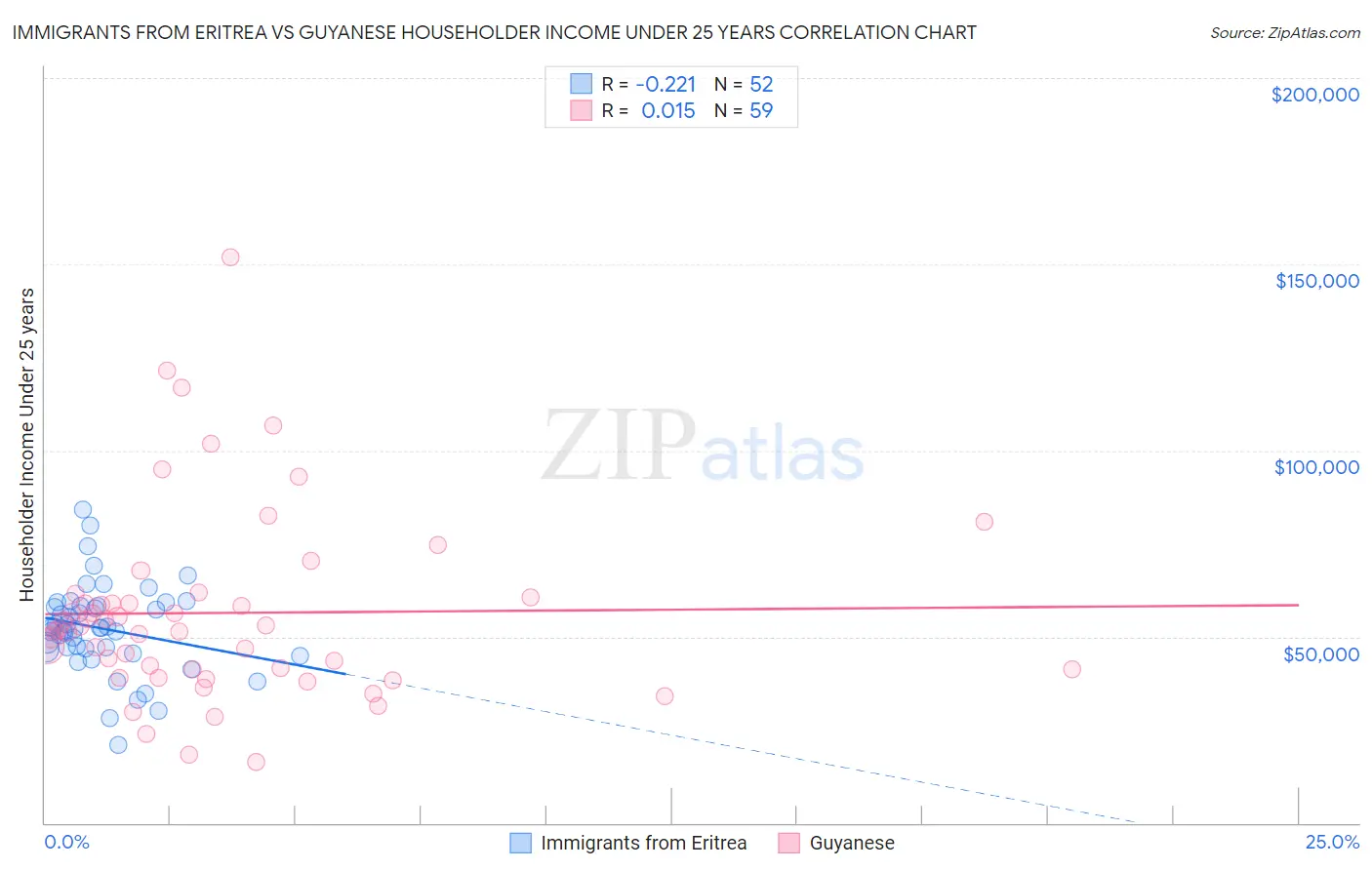 Immigrants from Eritrea vs Guyanese Householder Income Under 25 years