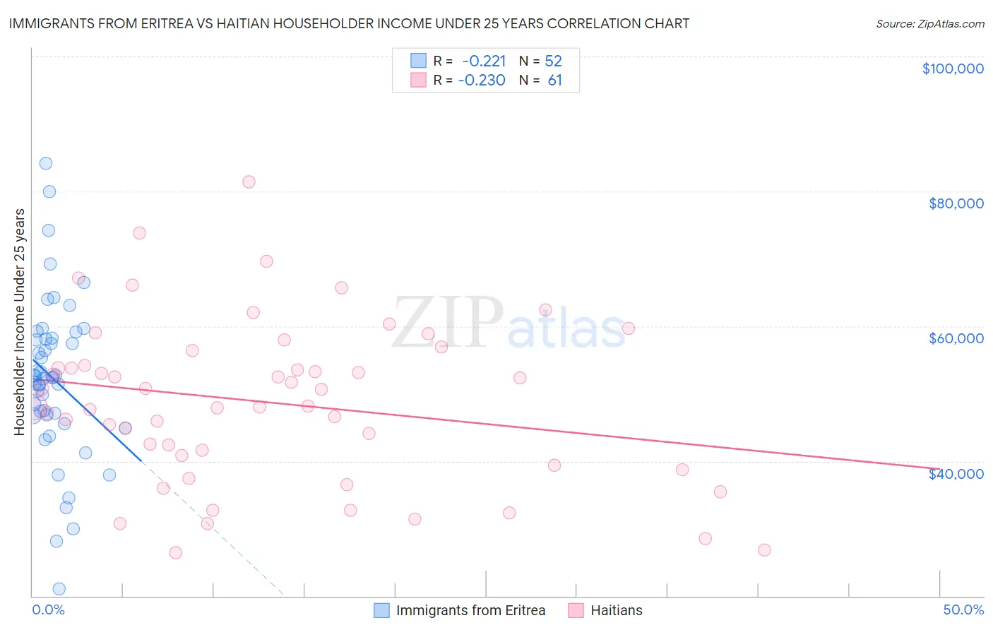 Immigrants from Eritrea vs Haitian Householder Income Under 25 years