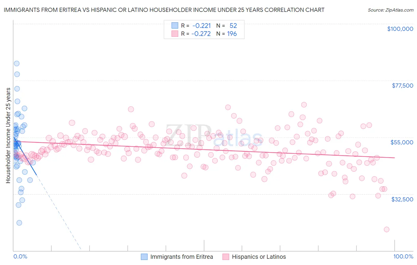 Immigrants from Eritrea vs Hispanic or Latino Householder Income Under 25 years