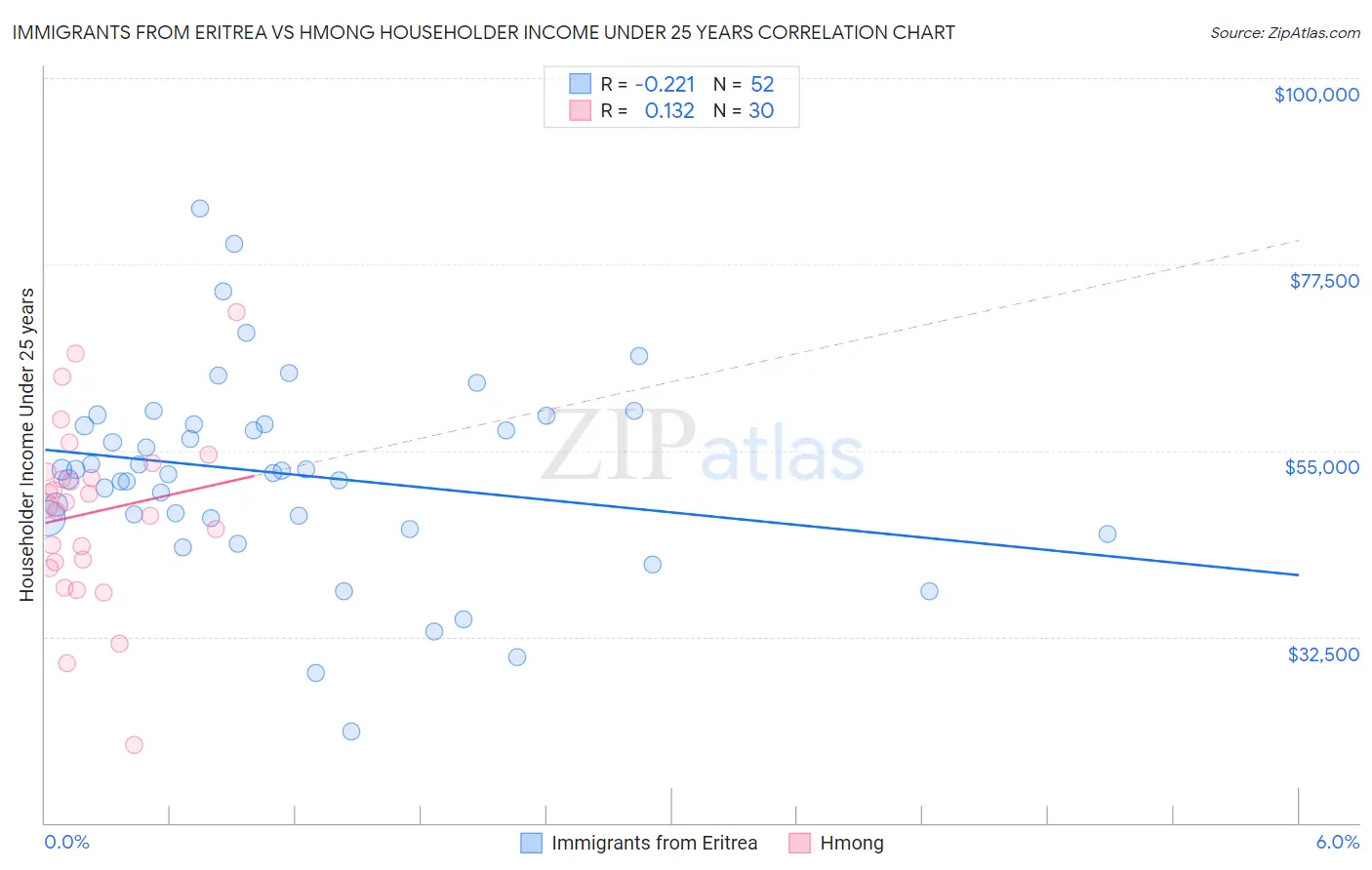 Immigrants from Eritrea vs Hmong Householder Income Under 25 years