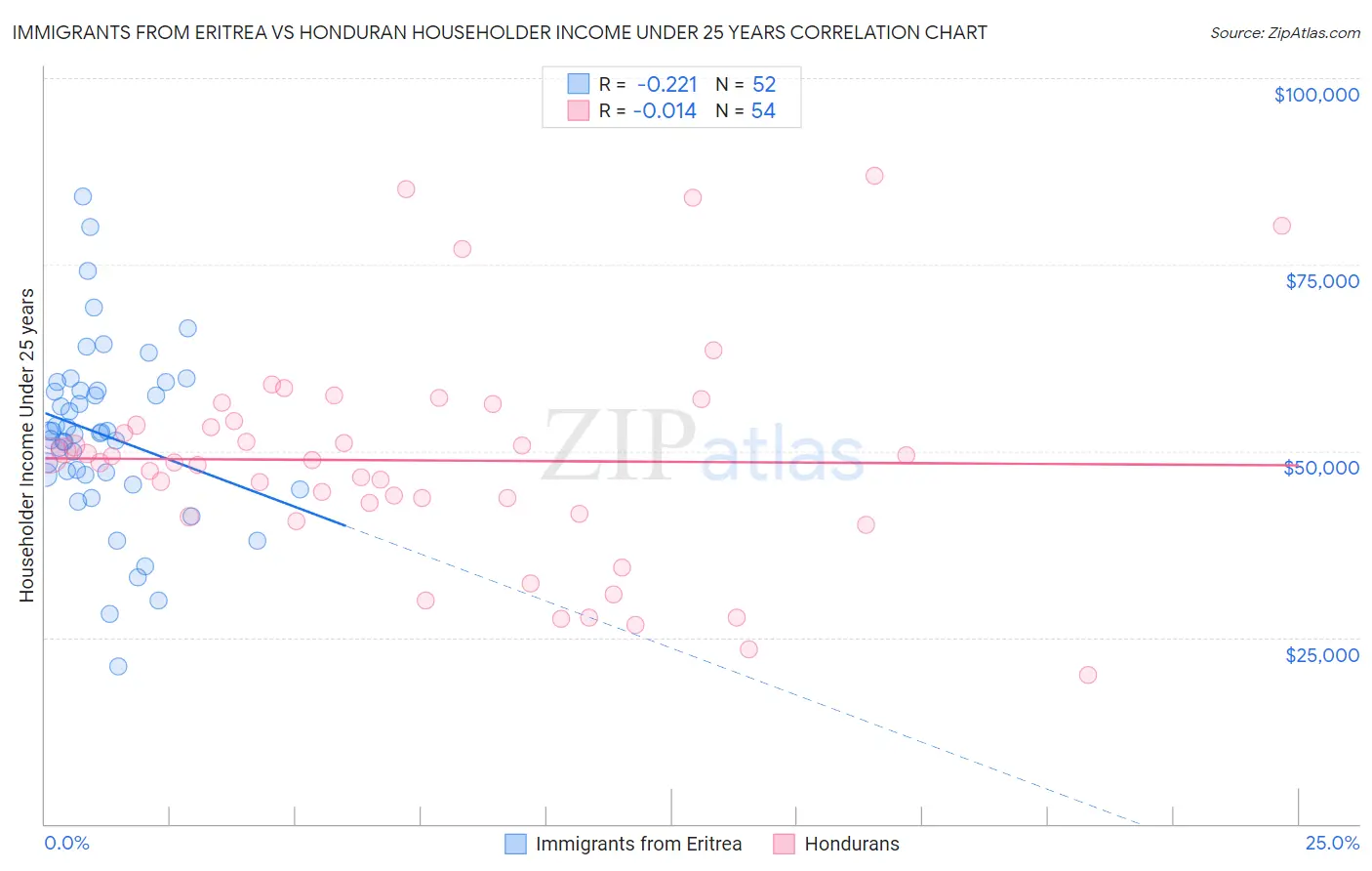 Immigrants from Eritrea vs Honduran Householder Income Under 25 years