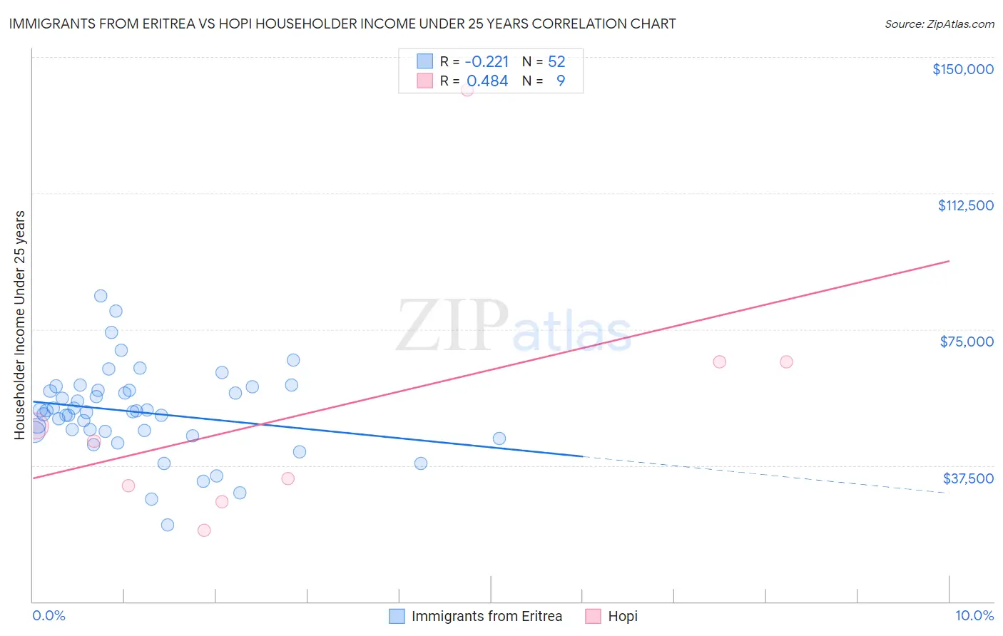 Immigrants from Eritrea vs Hopi Householder Income Under 25 years
