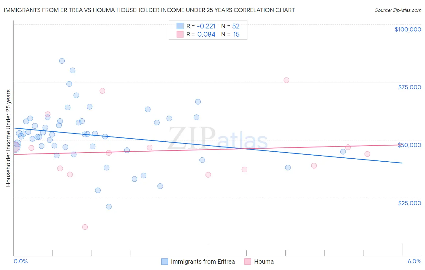 Immigrants from Eritrea vs Houma Householder Income Under 25 years