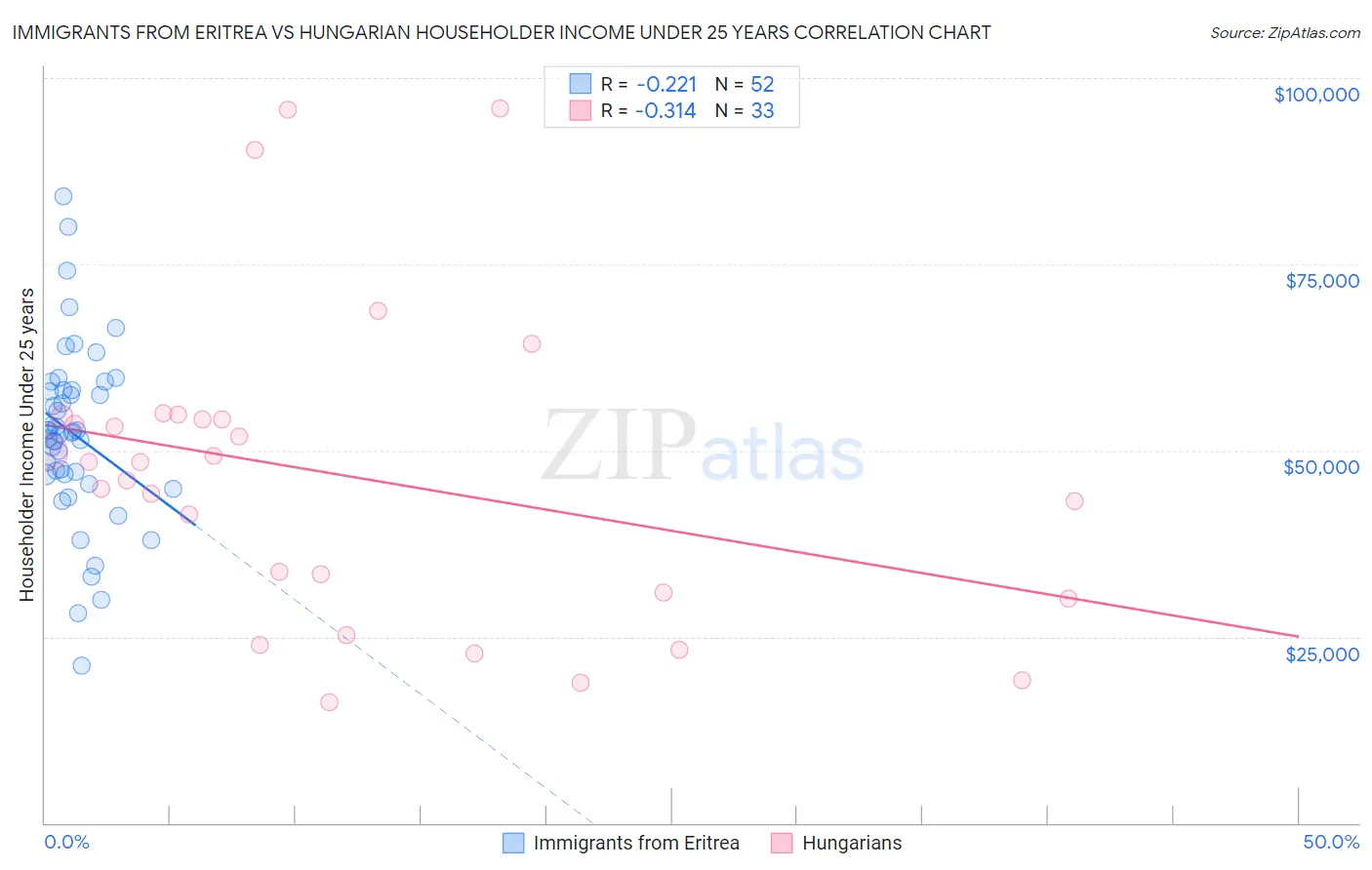 Immigrants from Eritrea vs Hungarian Householder Income Under 25 years