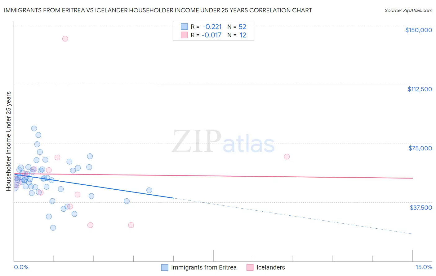 Immigrants from Eritrea vs Icelander Householder Income Under 25 years