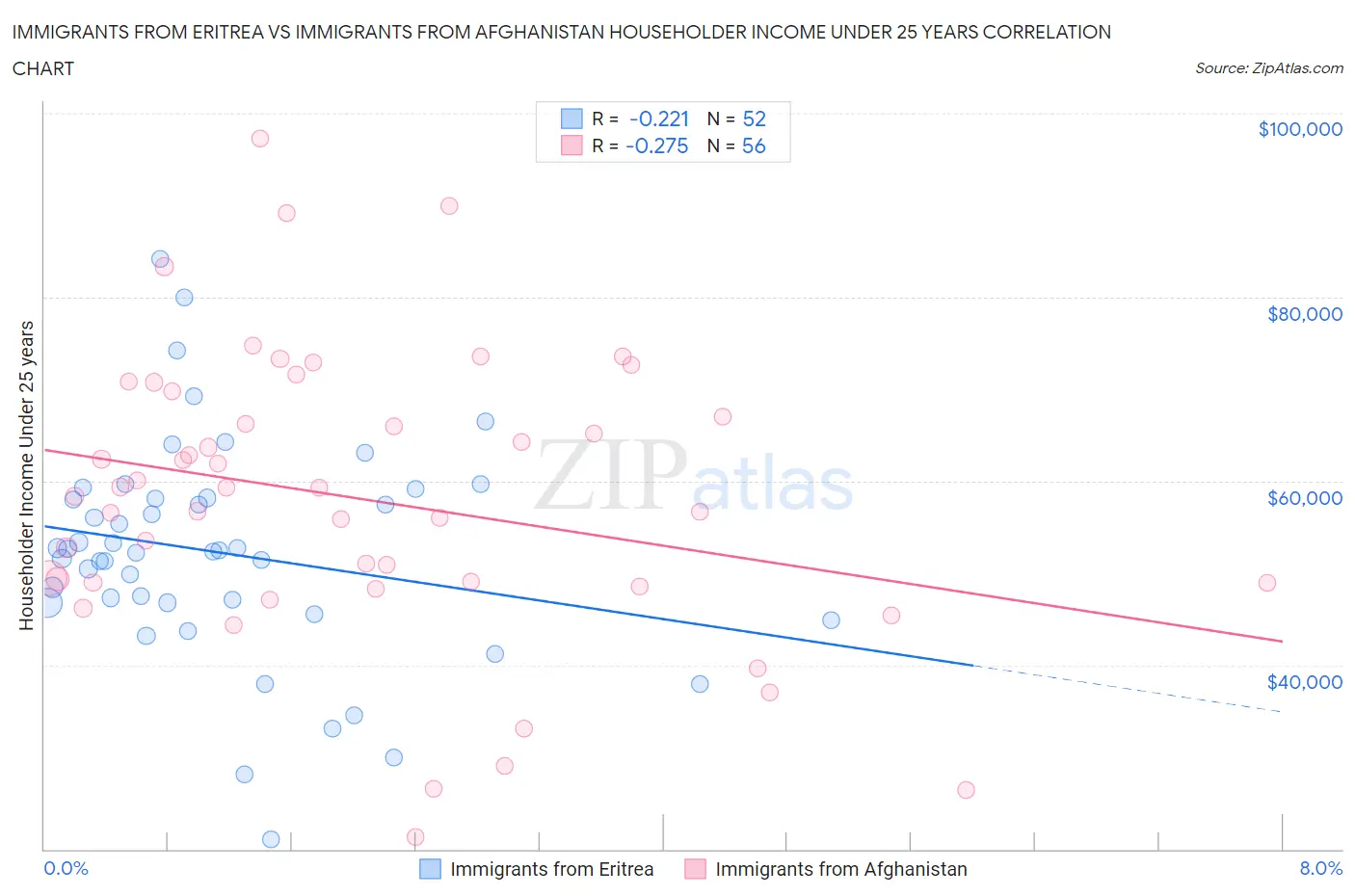 Immigrants from Eritrea vs Immigrants from Afghanistan Householder Income Under 25 years