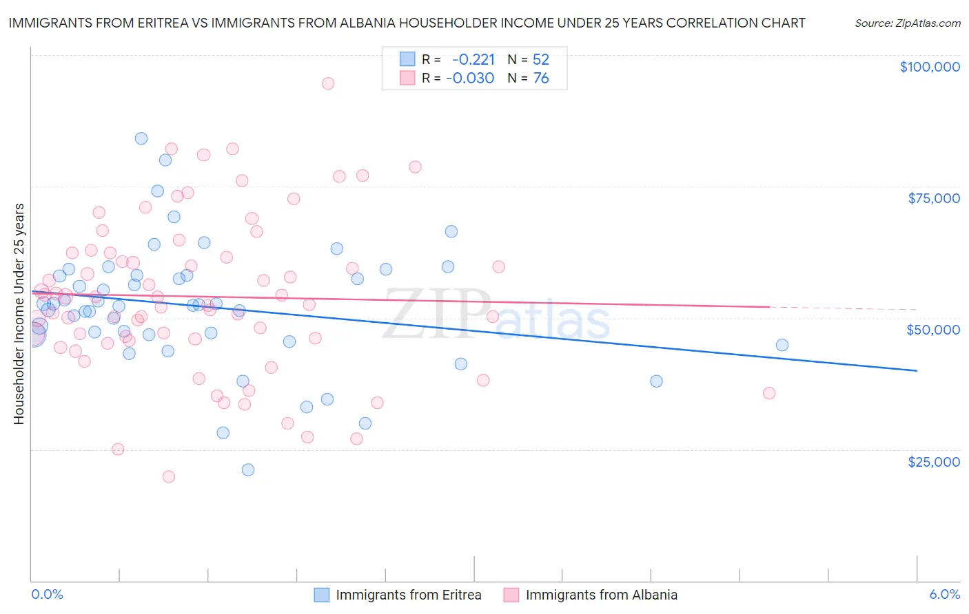 Immigrants from Eritrea vs Immigrants from Albania Householder Income Under 25 years