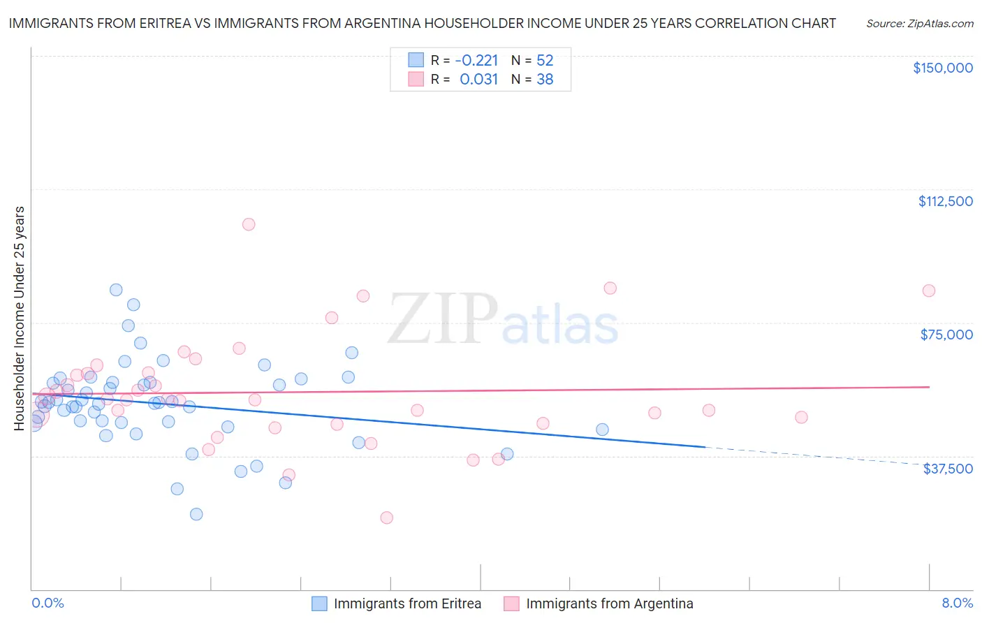 Immigrants from Eritrea vs Immigrants from Argentina Householder Income Under 25 years