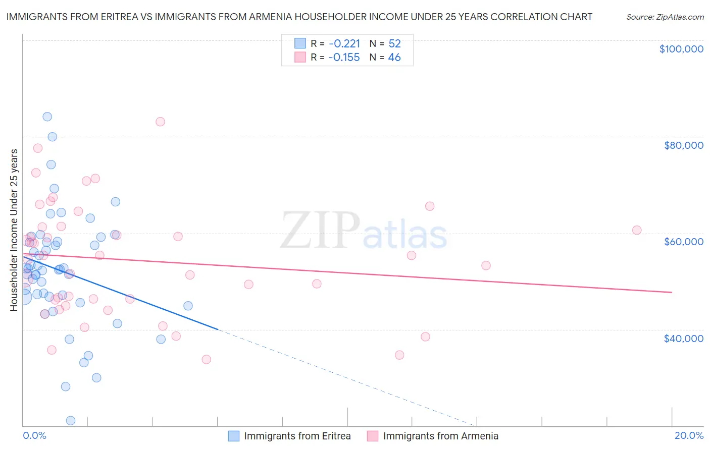 Immigrants from Eritrea vs Immigrants from Armenia Householder Income Under 25 years