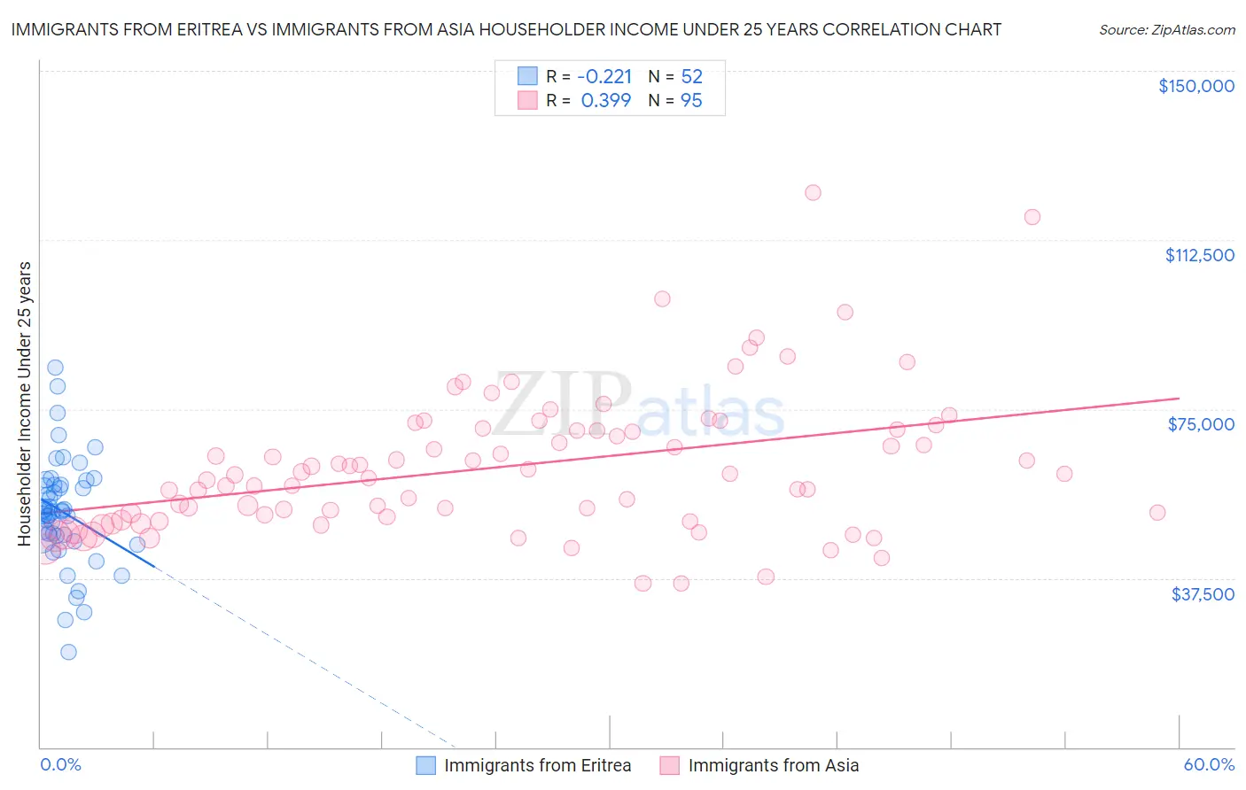 Immigrants from Eritrea vs Immigrants from Asia Householder Income Under 25 years