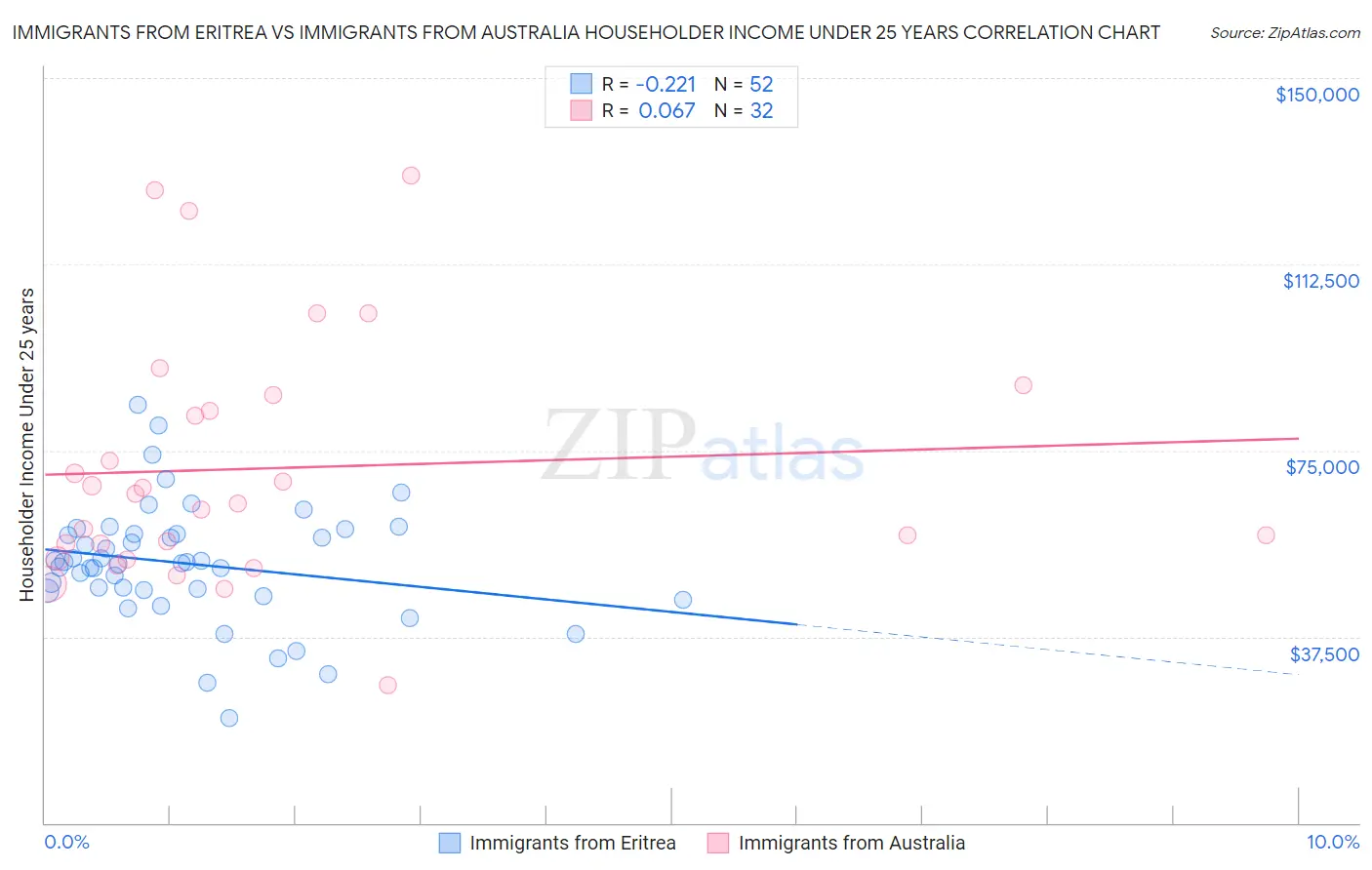 Immigrants from Eritrea vs Immigrants from Australia Householder Income Under 25 years