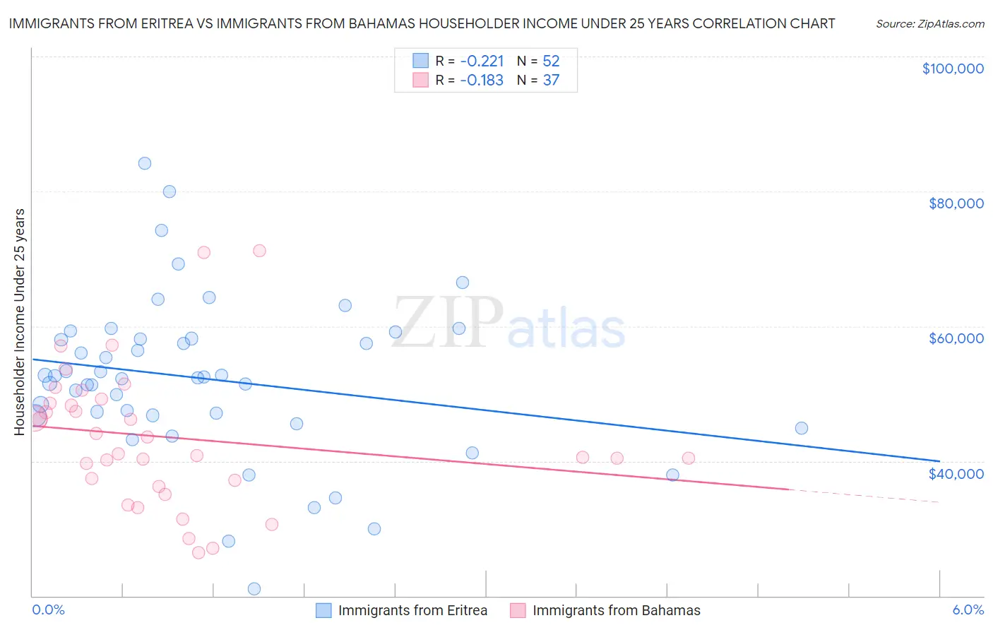 Immigrants from Eritrea vs Immigrants from Bahamas Householder Income Under 25 years