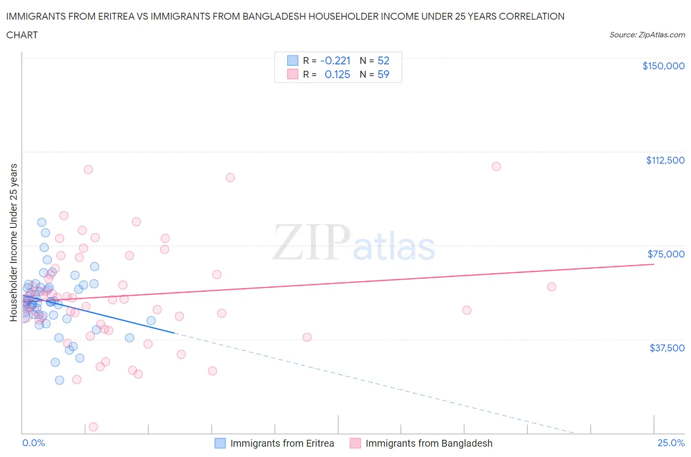 Immigrants from Eritrea vs Immigrants from Bangladesh Householder Income Under 25 years